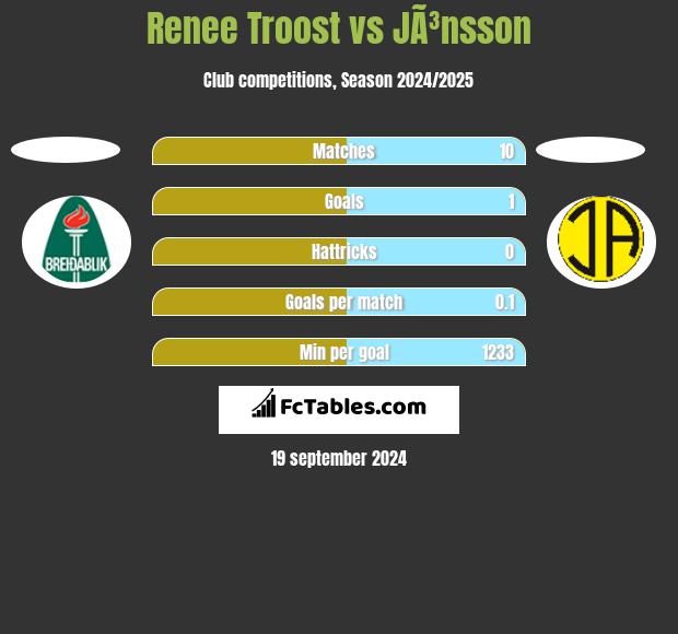 Renee Troost vs JÃ³nsson h2h player stats