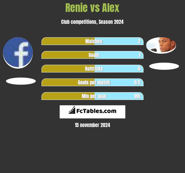 Renie vs Alex h2h player stats