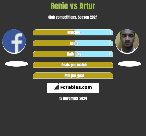 Renie vs Artur h2h player stats