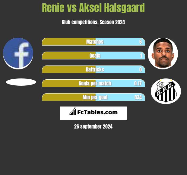 Renie vs Aksel Halsgaard h2h player stats