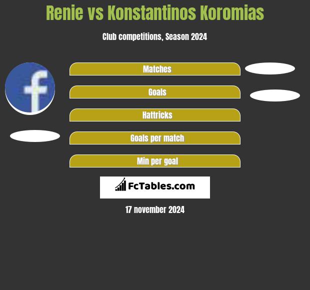 Renie vs Konstantinos Koromias h2h player stats