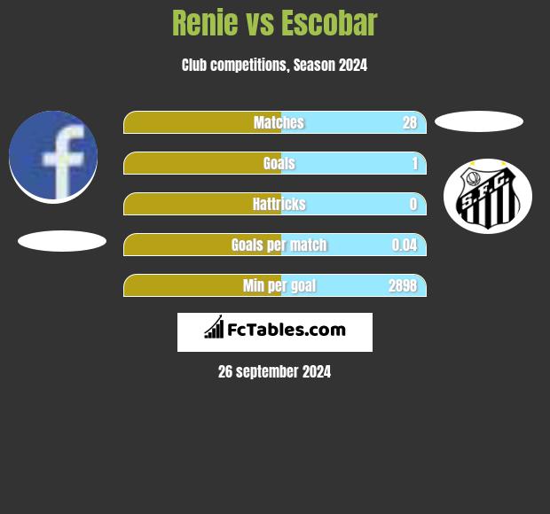 Renie vs Escobar h2h player stats