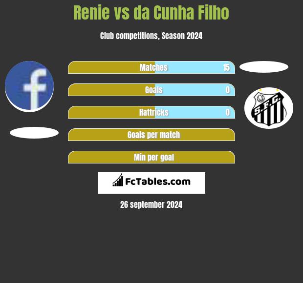 Renie vs da Cunha Filho h2h player stats