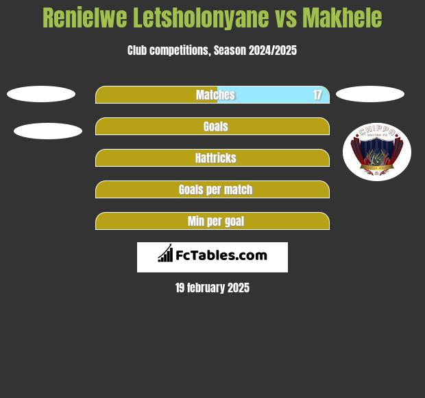 Renielwe Letsholonyane vs Makhele h2h player stats