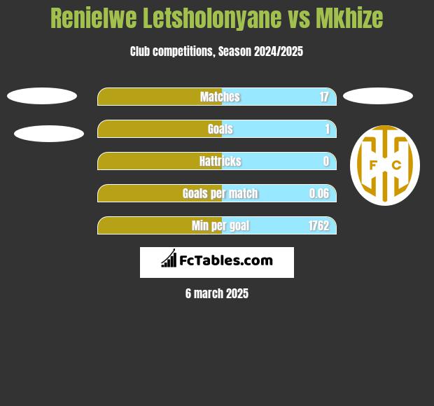 Renielwe Letsholonyane vs Mkhize h2h player stats