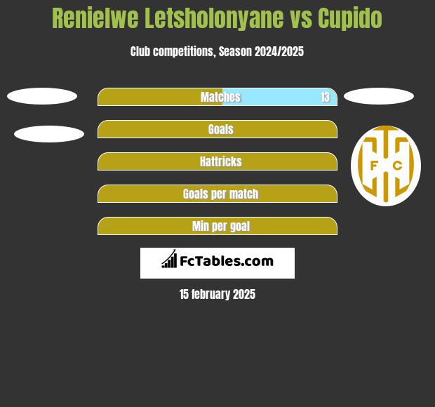 Renielwe Letsholonyane vs Cupido h2h player stats