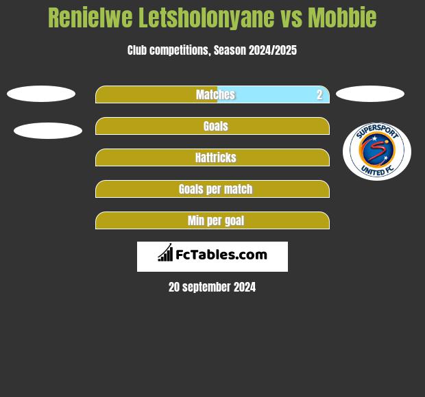 Renielwe Letsholonyane vs Mobbie h2h player stats