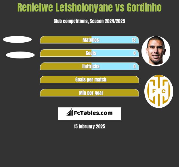 Renielwe Letsholonyane vs Gordinho h2h player stats