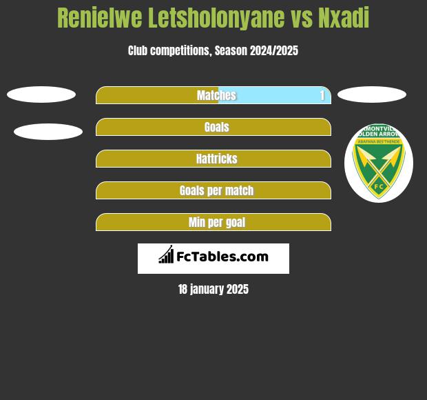 Renielwe Letsholonyane vs Nxadi h2h player stats