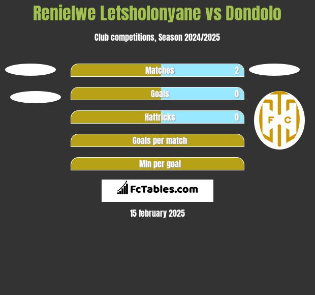 Renielwe Letsholonyane vs Dondolo h2h player stats