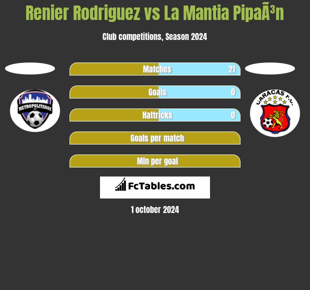 Renier Rodriguez vs La Mantia PipaÃ³n h2h player stats