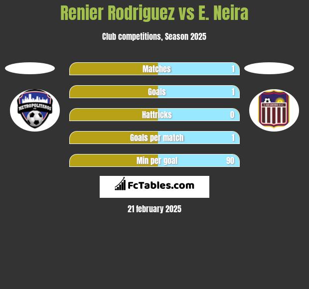 Renier Rodriguez vs E. Neira h2h player stats