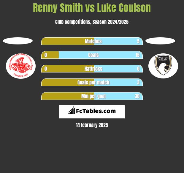 Renny Smith vs Luke Coulson h2h player stats