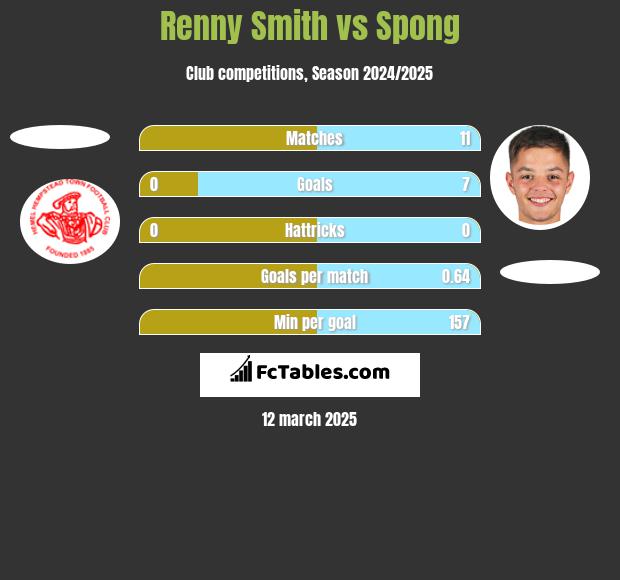 Renny Smith vs Spong h2h player stats