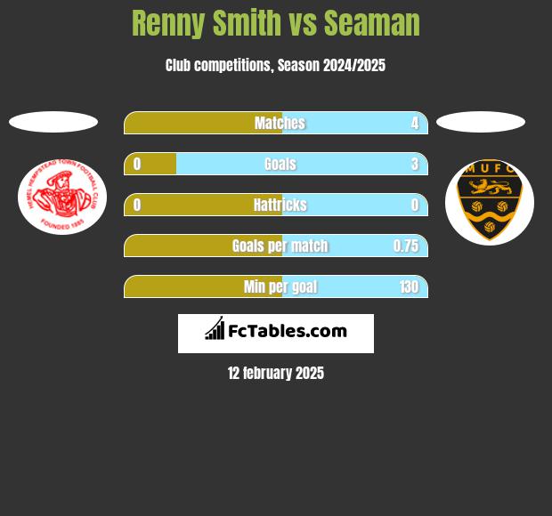 Renny Smith vs Seaman h2h player stats