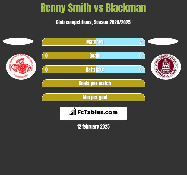 Renny Smith vs Blackman h2h player stats