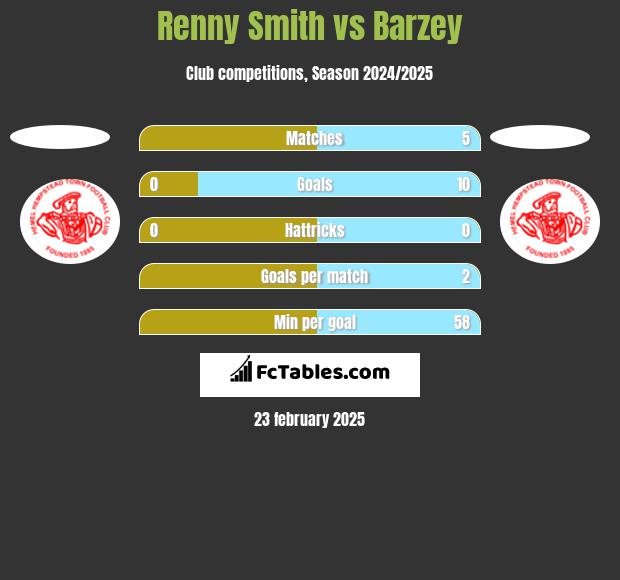 Renny Smith vs Barzey h2h player stats