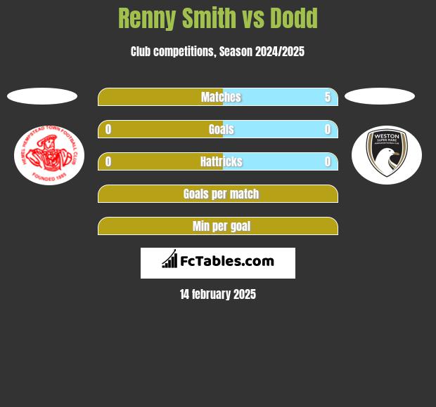 Renny Smith vs Dodd h2h player stats