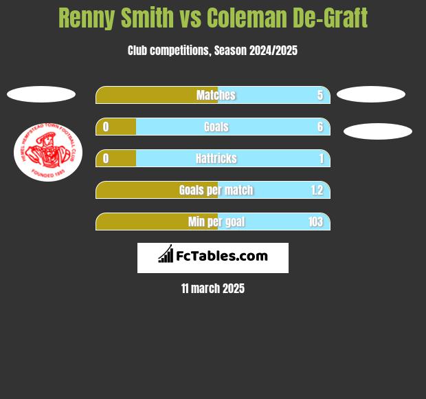 Renny Smith vs Coleman De-Graft h2h player stats