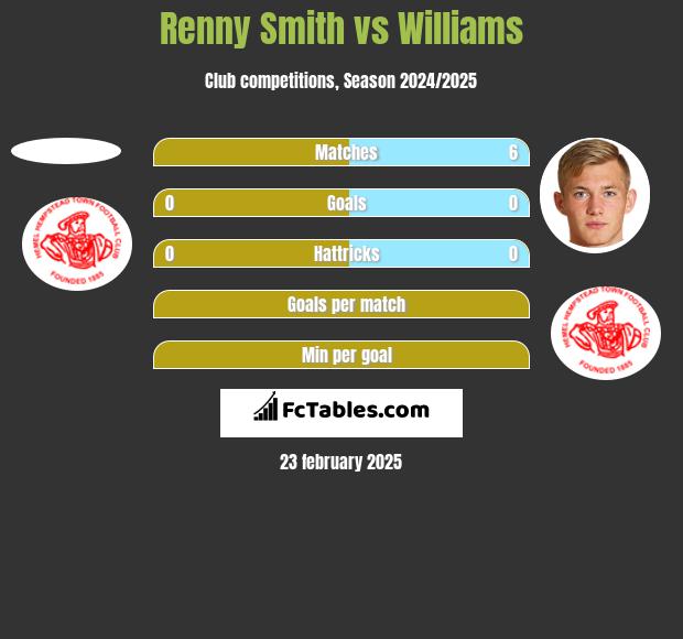 Renny Smith vs Williams h2h player stats