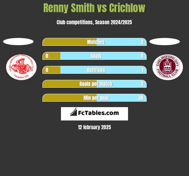 Renny Smith vs Crichlow h2h player stats