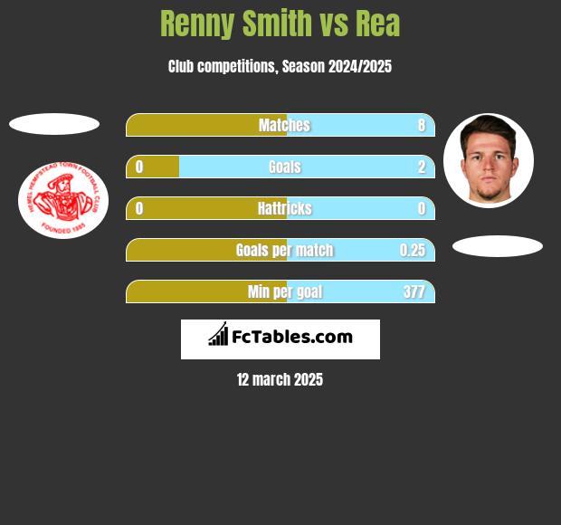 Renny Smith vs Rea h2h player stats