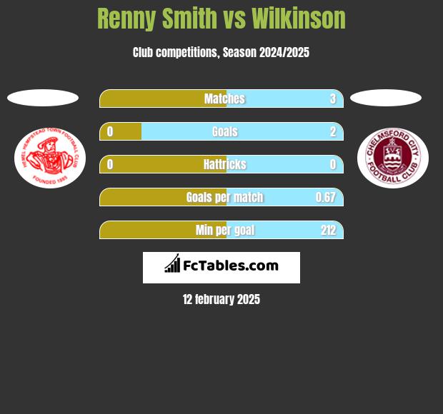 Renny Smith vs Wilkinson h2h player stats