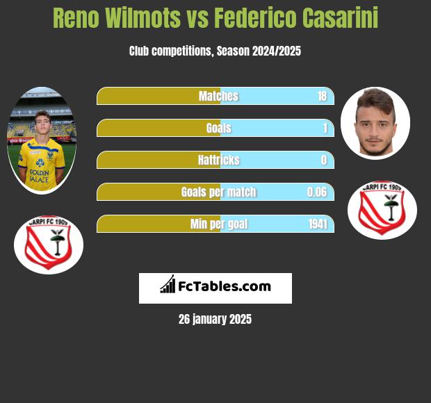 Reno Wilmots vs Federico Casarini h2h player stats