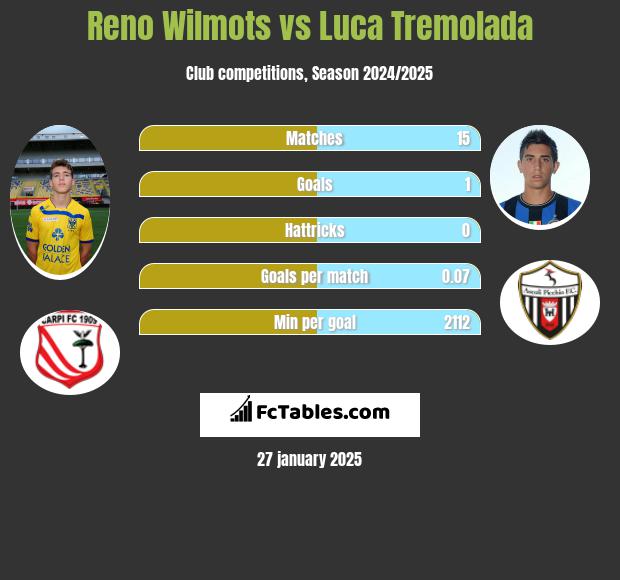 Reno Wilmots vs Luca Tremolada h2h player stats