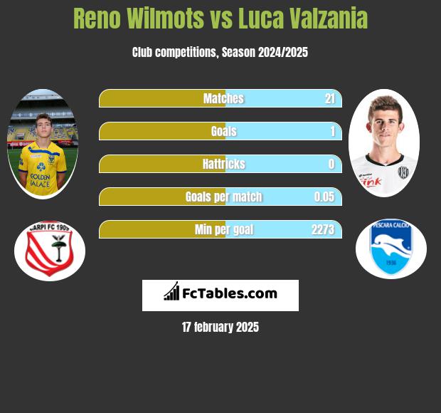 Reno Wilmots vs Luca Valzania h2h player stats