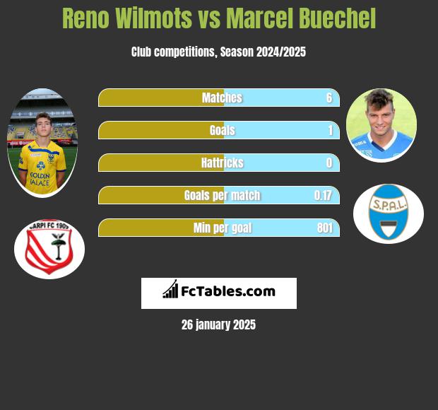 Reno Wilmots vs Marcel Buechel h2h player stats