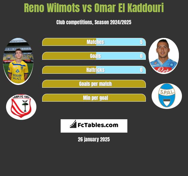 Reno Wilmots vs Omar El Kaddouri h2h player stats