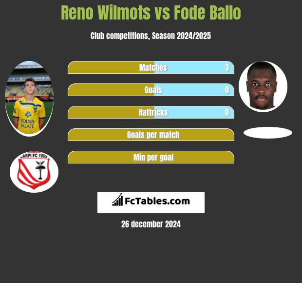 Reno Wilmots vs Fode Ballo h2h player stats