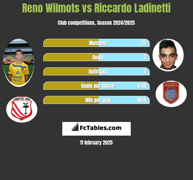 Reno Wilmots vs Riccardo Ladinetti h2h player stats