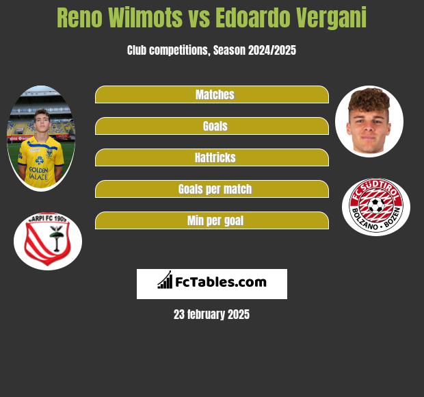 Reno Wilmots vs Edoardo Vergani h2h player stats