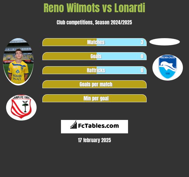 Reno Wilmots vs Lonardi h2h player stats