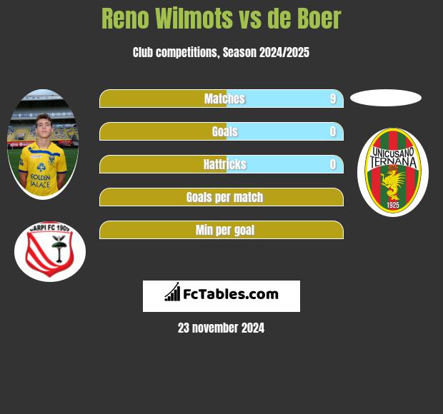 Reno Wilmots vs de Boer h2h player stats