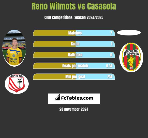 Reno Wilmots vs Casasola h2h player stats