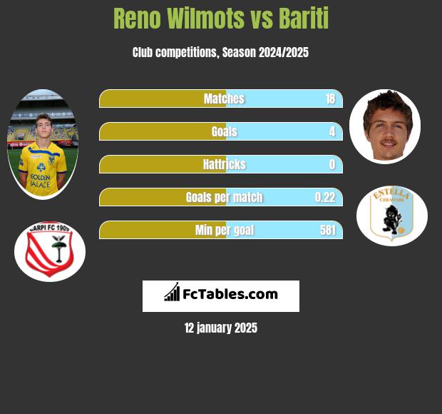 Reno Wilmots vs Bariti h2h player stats