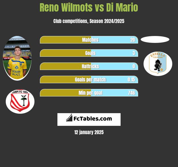 Reno Wilmots vs Di Mario h2h player stats