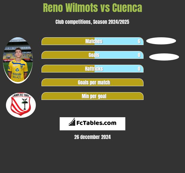 Reno Wilmots vs Cuenca h2h player stats