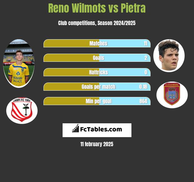 Reno Wilmots vs Pietra h2h player stats