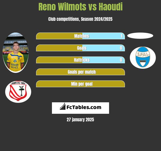 Reno Wilmots vs Haoudi h2h player stats