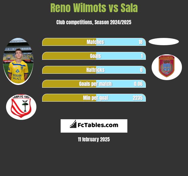 Reno Wilmots vs Sala h2h player stats