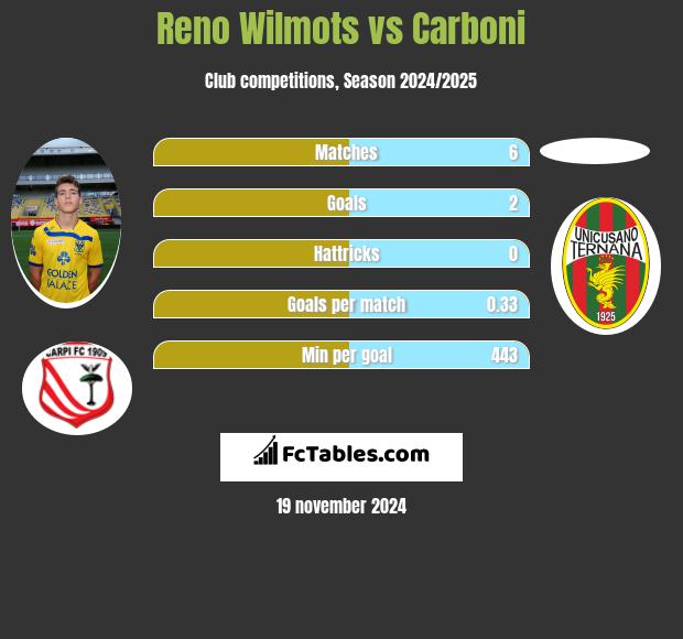 Reno Wilmots vs Carboni h2h player stats