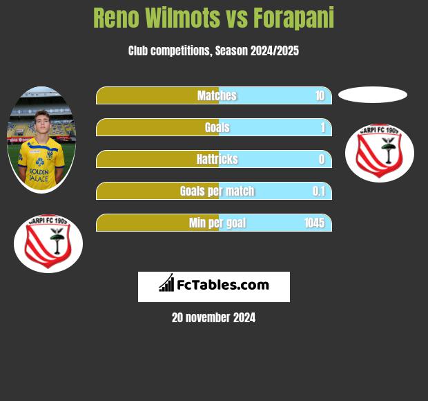 Reno Wilmots vs Forapani h2h player stats