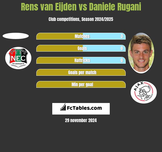 Rens van Eijden vs Daniele Rugani h2h player stats