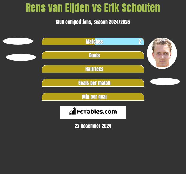 Rens van Eijden vs Erik Schouten h2h player stats