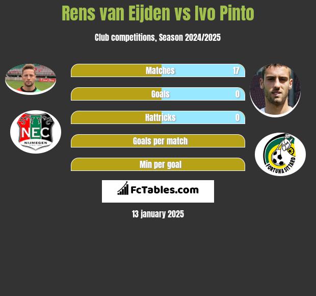 Rens van Eijden vs Ivo Pinto h2h player stats