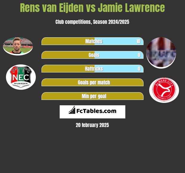 Rens van Eijden vs Jamie Lawrence h2h player stats